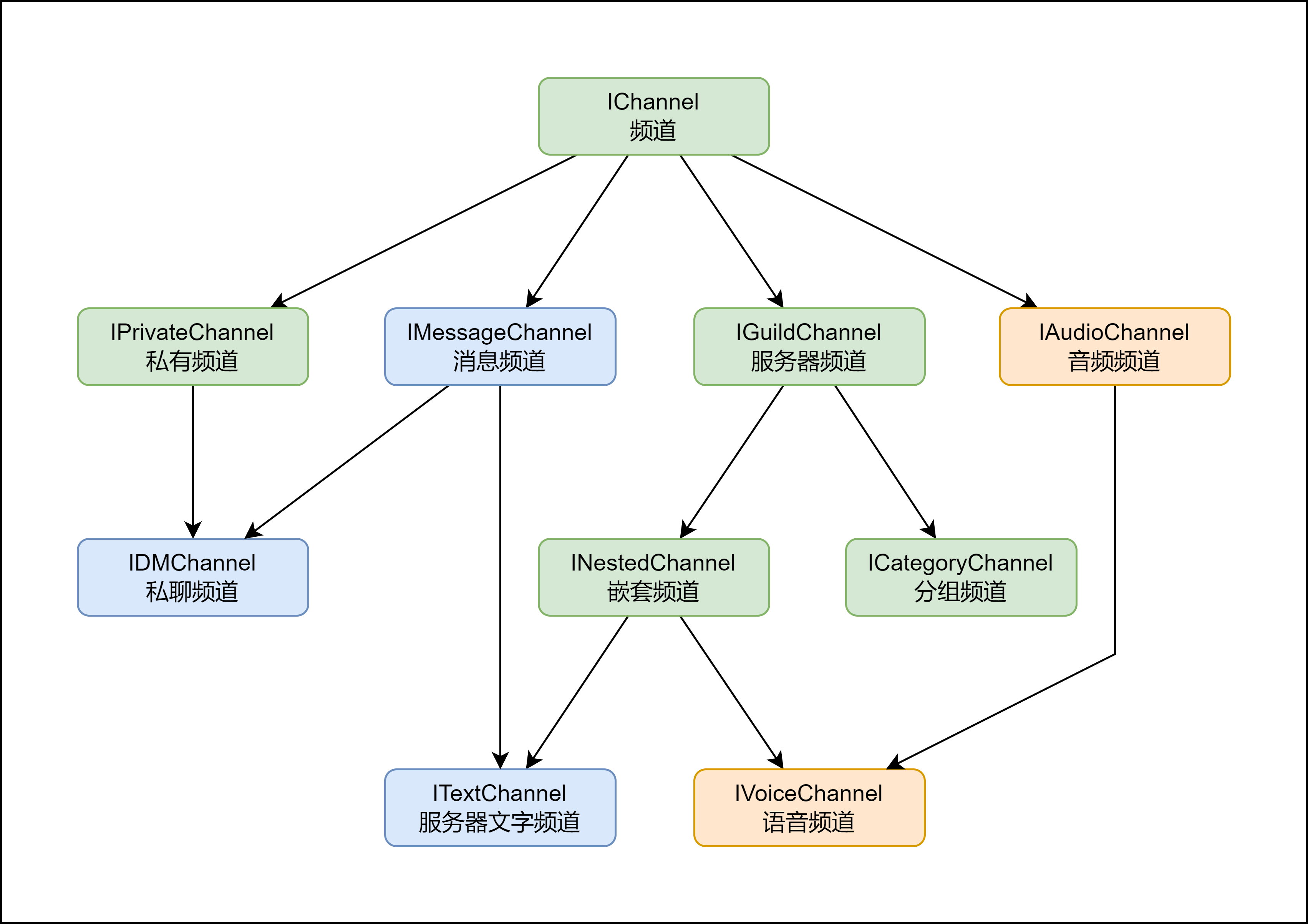 IChannelChart