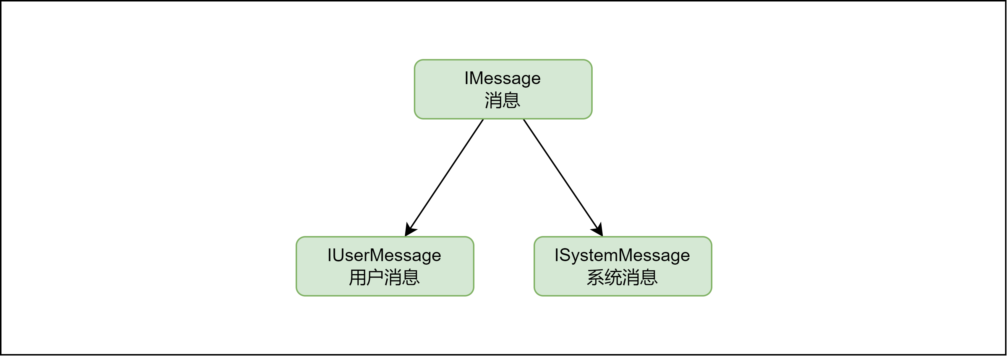IMessageChart
