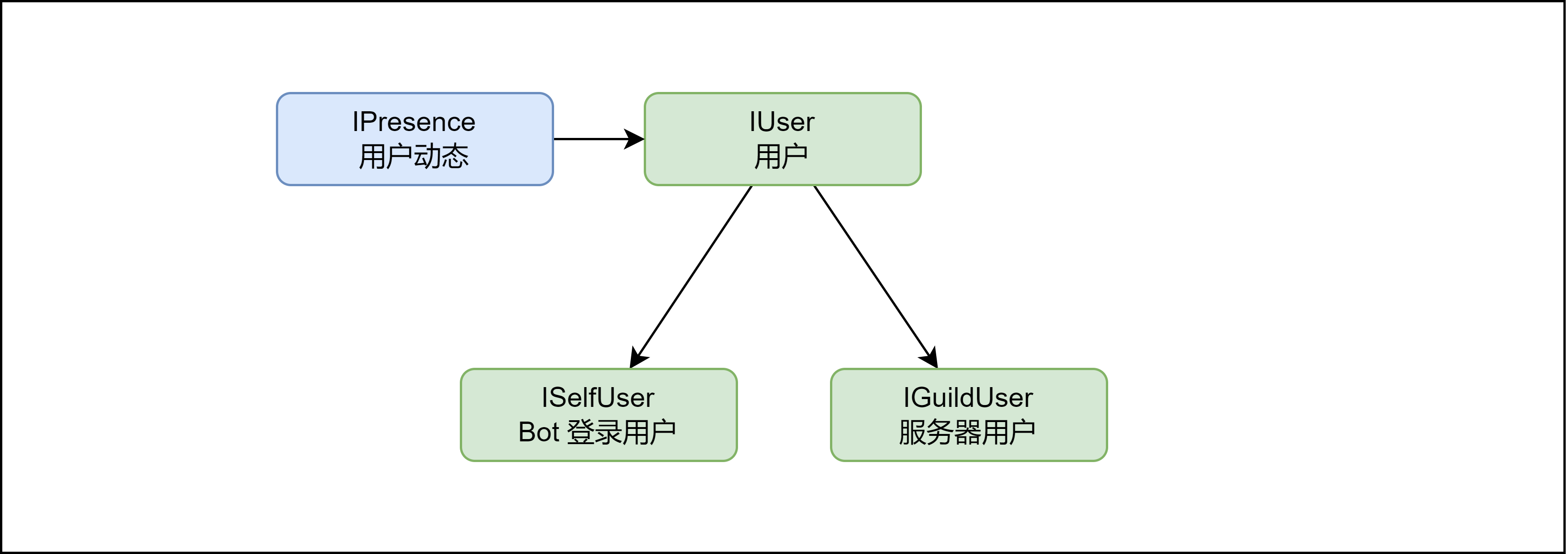IUserChart